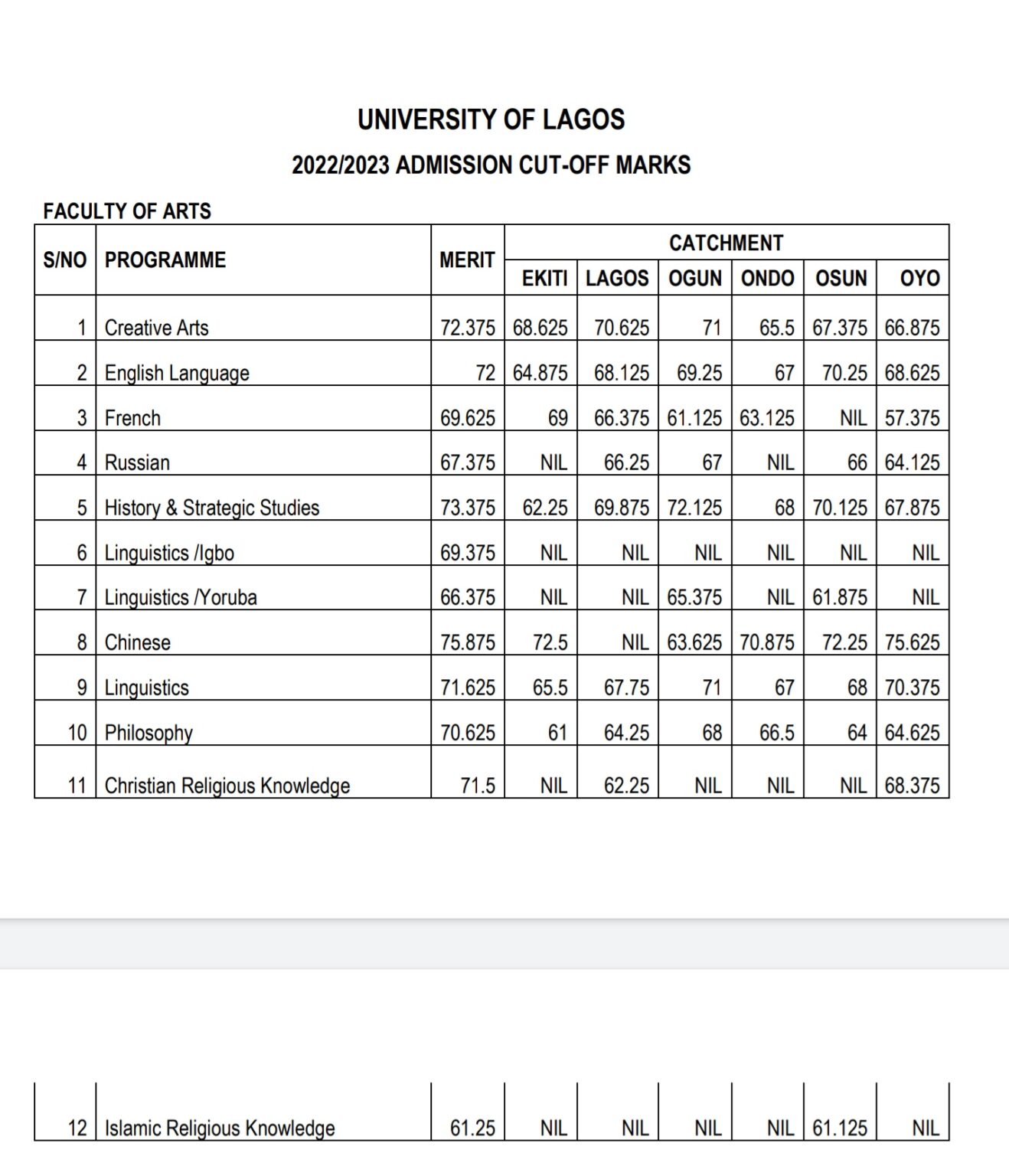 UNILAG CutOff Mark for 2023/2024 Admission [Departmental]